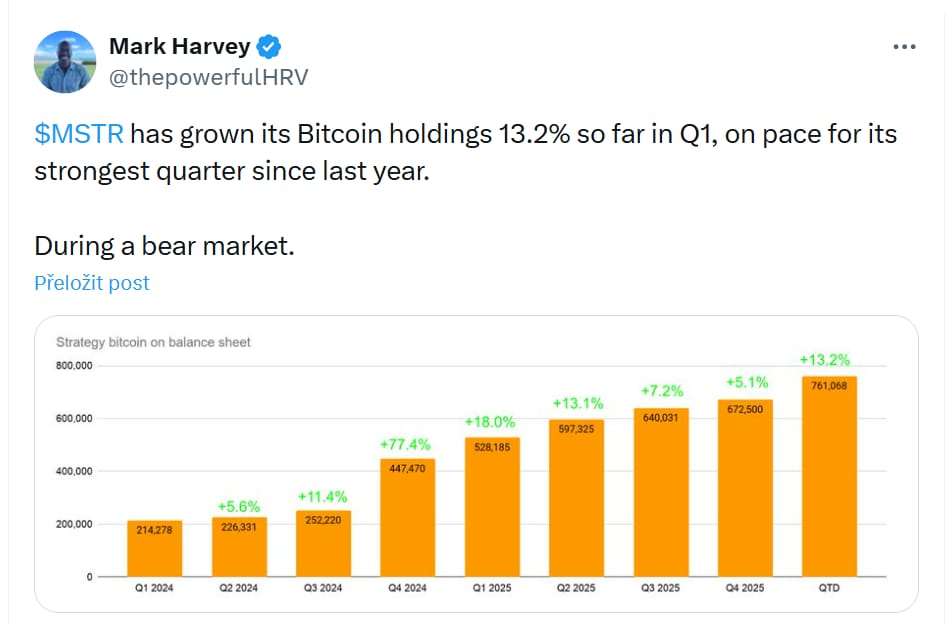 MSTR zvýšila své bitcoinové držby o 13,2 % od začátku prvního čtvrtletí a směřuje k nejsilnějšímu kvartálu od loňského roku.
A to navzdory medvědímu trhu.