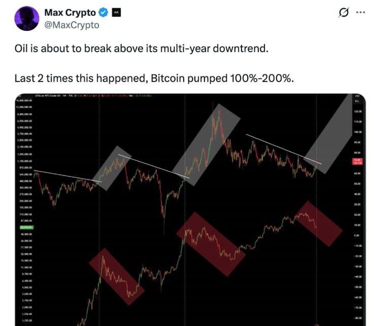 Max Crypto uvádí, že se ropa snaží prorazit nad svůj víceletý klesající trend, což dříve předcházelo růstu cen Bitcoinu o 100-200%.