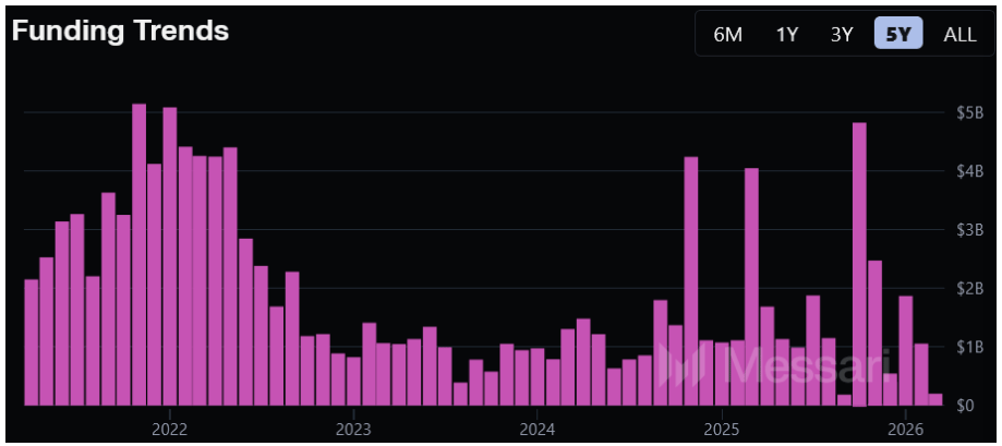 Měsíční změna ve financování kryptoprojektů za posledních pět let.