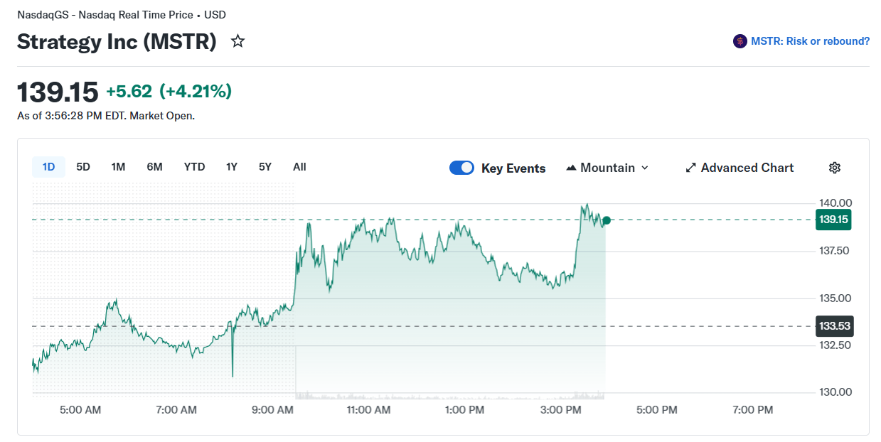 Akcie společnosti Strategy (MSTR) se v době psaní článku obchodují za 139,15 dolaru za akcii.
