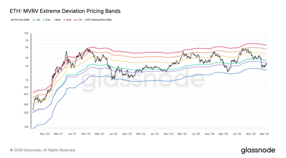 ETH MVRV extreme deviation pricing bands je on-chain ukazatel, který pomáhá určit, zda je Ethereum výrazně podhodnocené nebo nadhodnocené.