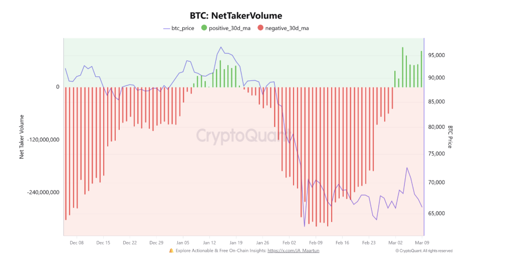 Bitcoin net-taker volume je metrika z trhu (burz), která ukazuje rozdíl mezi agresivními nákupními a prodejními objednávkami na Bitcoinu. Jinými slovy měří, kdo je na trhu aktivnější, zda kupující nebo prodávající.