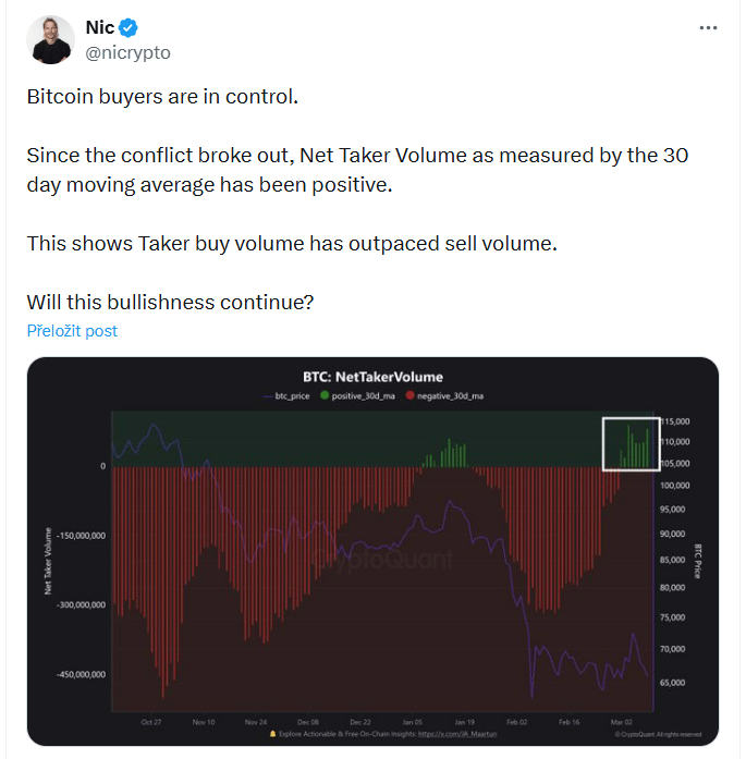 Kupci Bitcoinu mají momentálně navrch. Od vypuknutí konfliktu je Net Taker Volume měřený pomocí 30denního klouzavého průměru v pozitivních hodnotách. To znamená, že objem agresivních nákupních příkazů převyšuje objem prodejních příkazů. Otázkou zůstává, zda tento býčí sentiment vydrží i nadále.