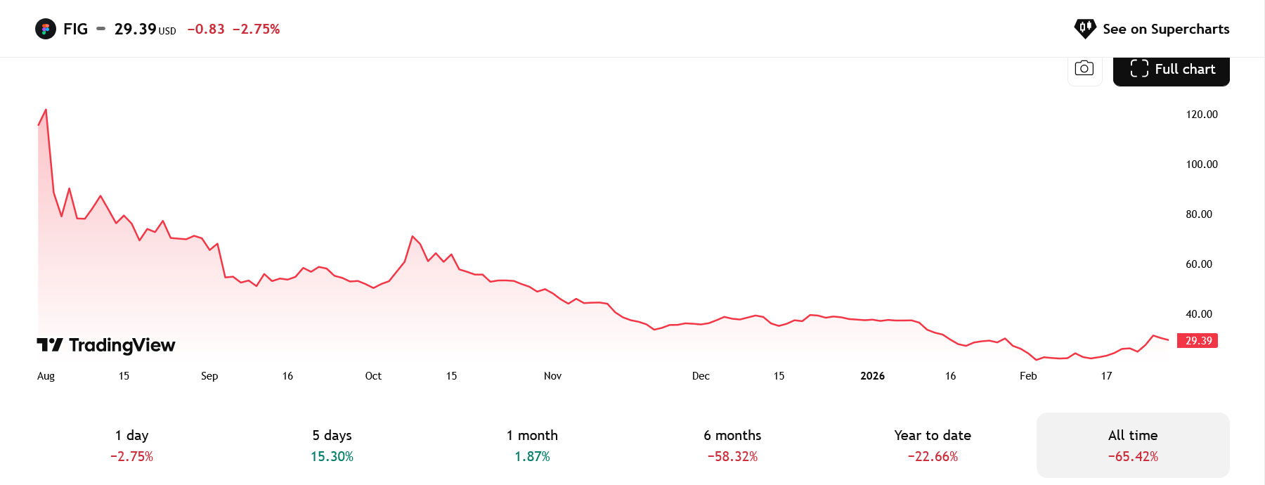 Cenový vývoj akcií Figma od IPO společnosti v červenci 2025