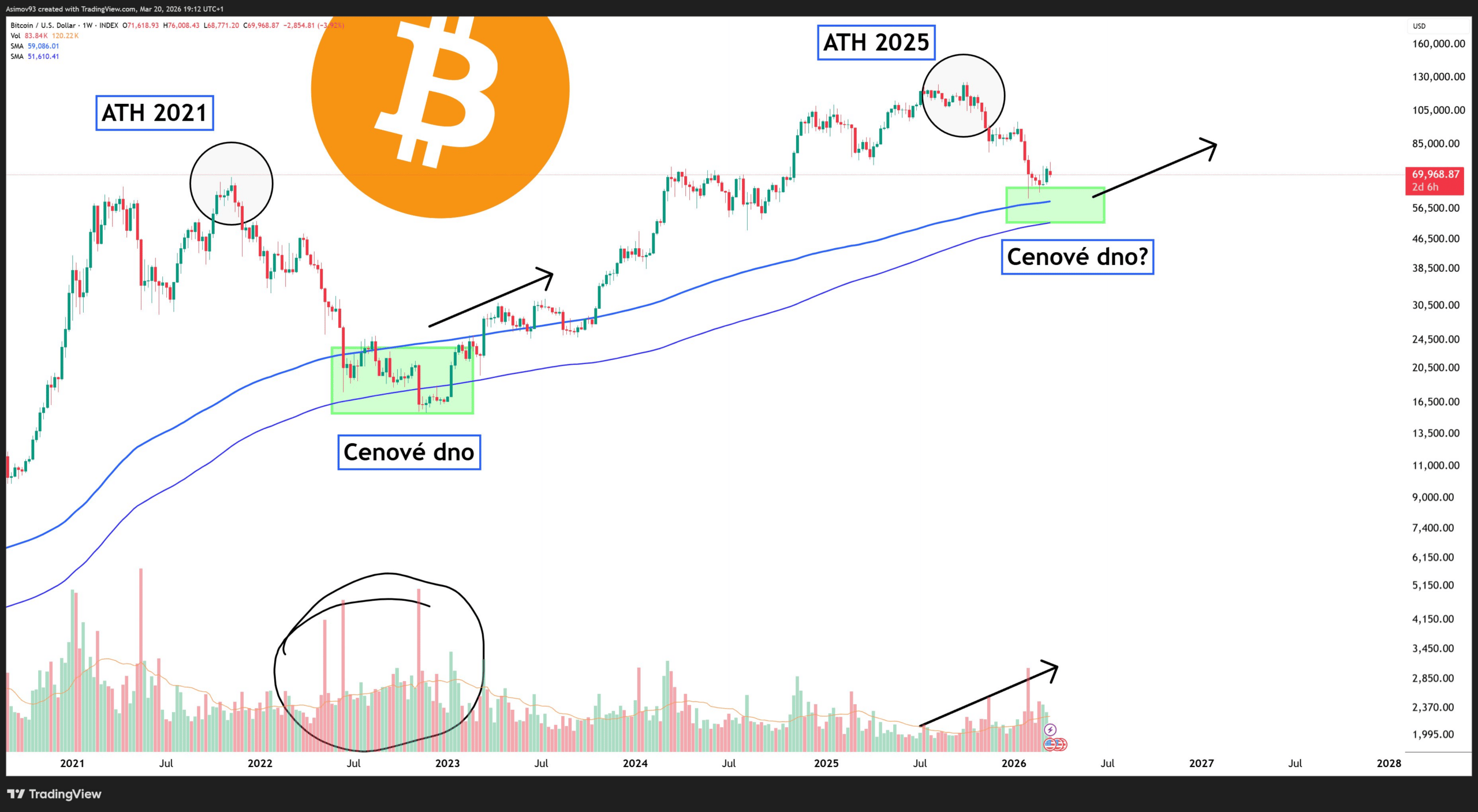 Bitcoin se odrazí tehdy, až proběhne proces akumulace pozic, což poznáme z objemů