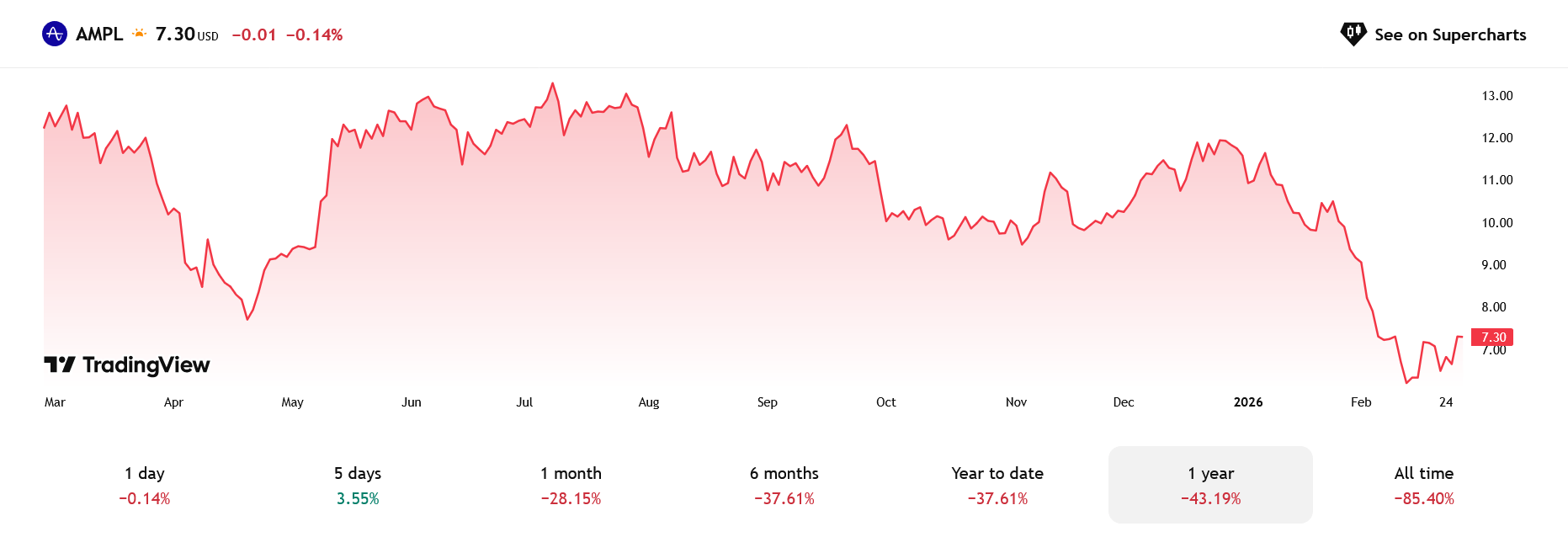 Graf vývoje akcií Amplitude za posledních 12 měsíců. 