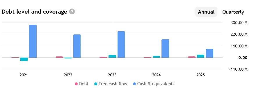 Dluh (červená), volný peněžní tok (světle modrá) a držená hotovost společnosti Amplitude za posledních několik let.