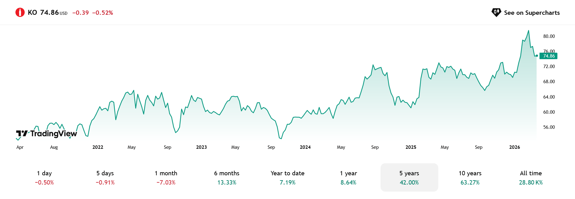 Vývoj ceny akcií Coca-Cola za posledních 5 let.