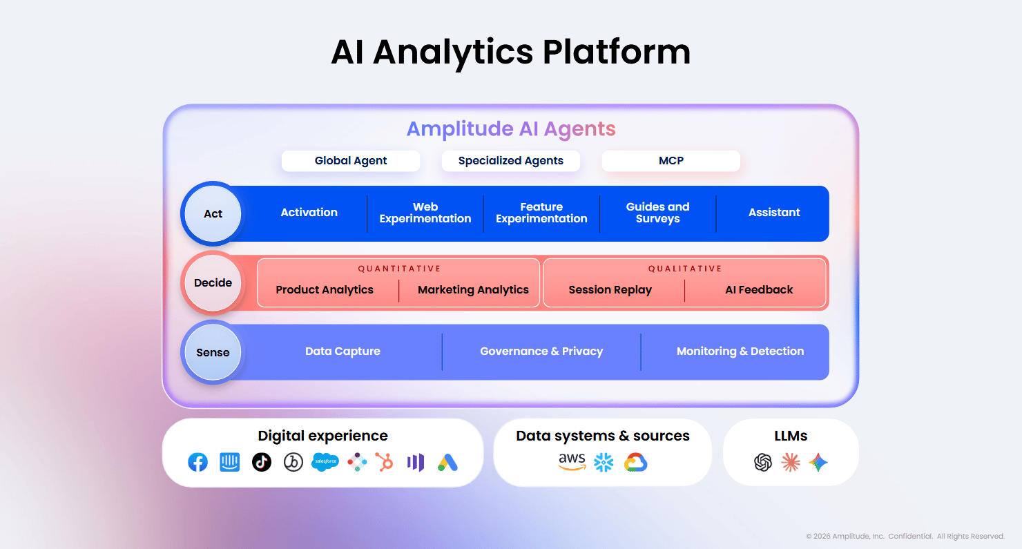Architektura platformy Amplitude integruje datové zdroje a jazykové modely do uceleného systému AI agentů, kteří v reálném čase propojují sběr dat s jejich analýzou a následnou aktivací