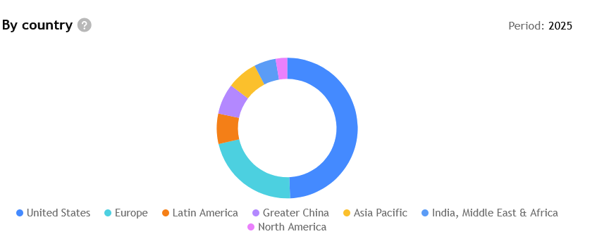 Z cca poloviny tvoří příjmy Procter & Gamble americké kontinenty, zbytek pak Evropa spolu s Asií. 
