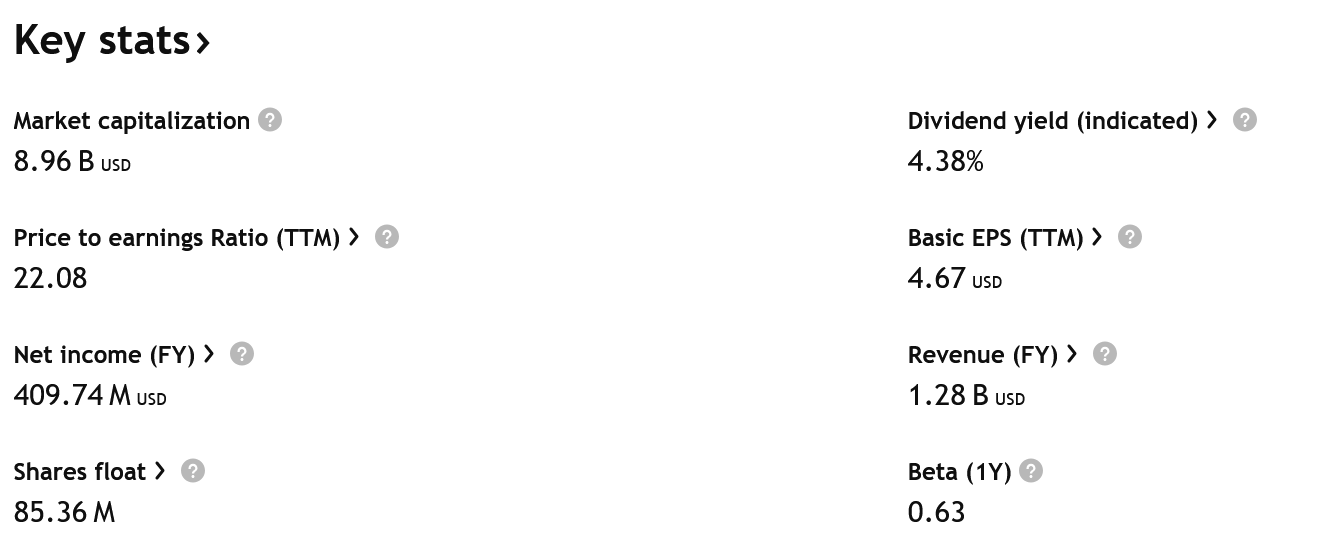 Dividendový král Federal Reality nyní nabízí dividendový výnos cca 4,3 %. 