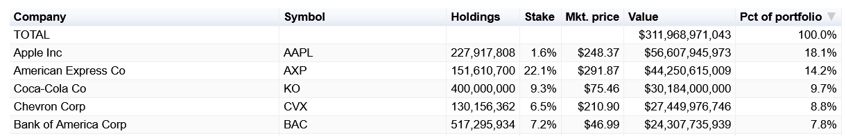 Coca-Cola nyní zabírá 3. pozici v portfoliu Berkshire Hathaway z hlediska procentuálního zastoupení. 