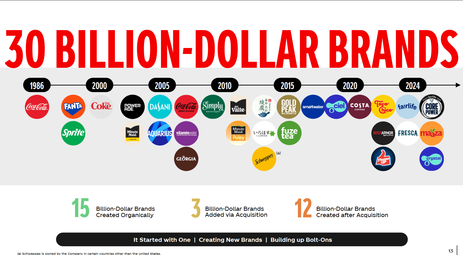 Coca-Cola má pod sebou 30 značek s hodnotou nad 1 miliardu dolarů