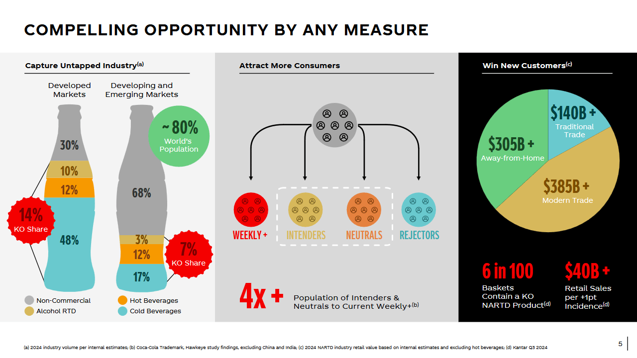 Na rozvojových trzích žije 80 % světové populace, Coca-Cola zde však má prozatím relativně malý podíl. 