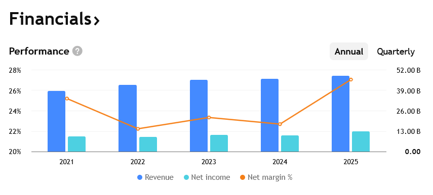 Příjmy společnosti Coca-Cola za posledních několik let – všimněte si zejména výborné marže, kterou má Coca-Cola oproti konkurenci výrazně vyšší. 