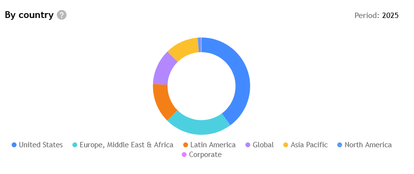 Diverzifikace příjmů Coca-Coly zasahuje do celého světa.