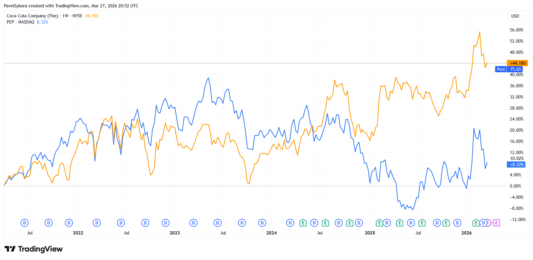 Procentuální vývoj ceny akcií Coca-Cola (KO) a Pepsi (PEP) za posledních 5 let.