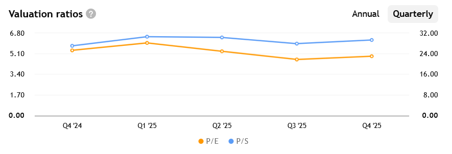 Ukazatele P/E (price to earnings) a P/S (price to sales) akcií Coca-Coly za posledních několik čtvrtletí