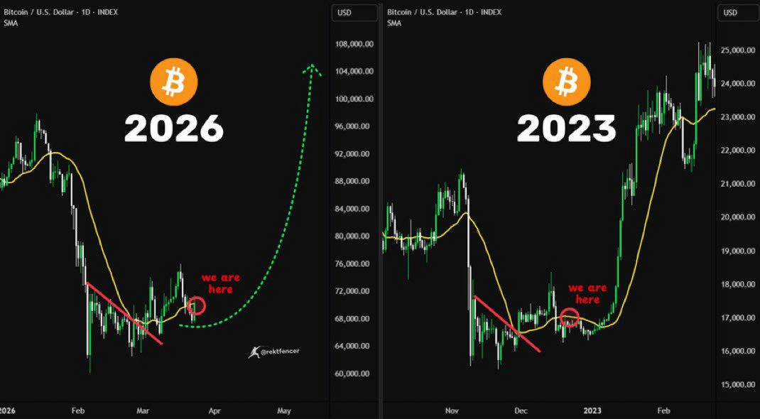 Možná se ale pleteme a cena bitcoinu brzy vystřelí nahoru