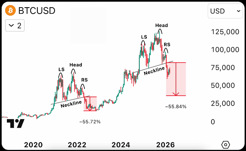 Když bitcoin v roce 2022 prorazil pod neckline patternu hlava a ramena, následoval pokles o 56 %. Dnes by to znamenalo propad pod 40 000 USD