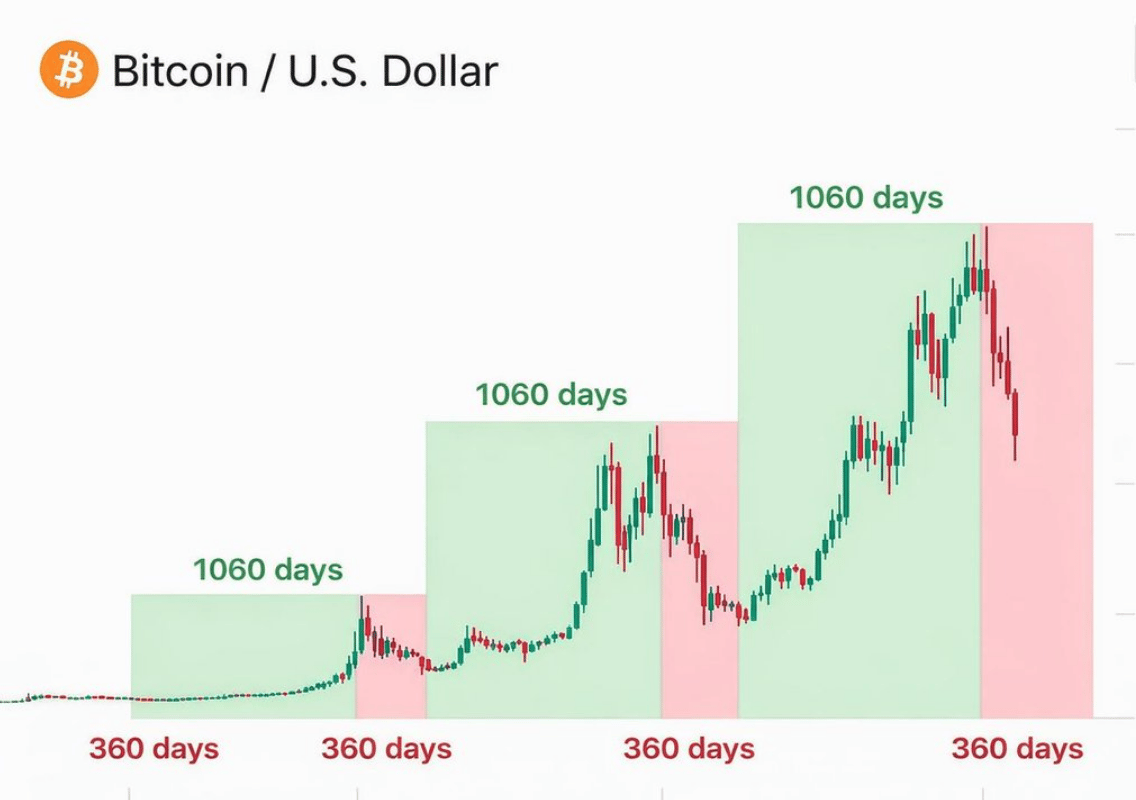Bitcoin v předchozích cyklech klesal cenově vždy zhruba jeden rok