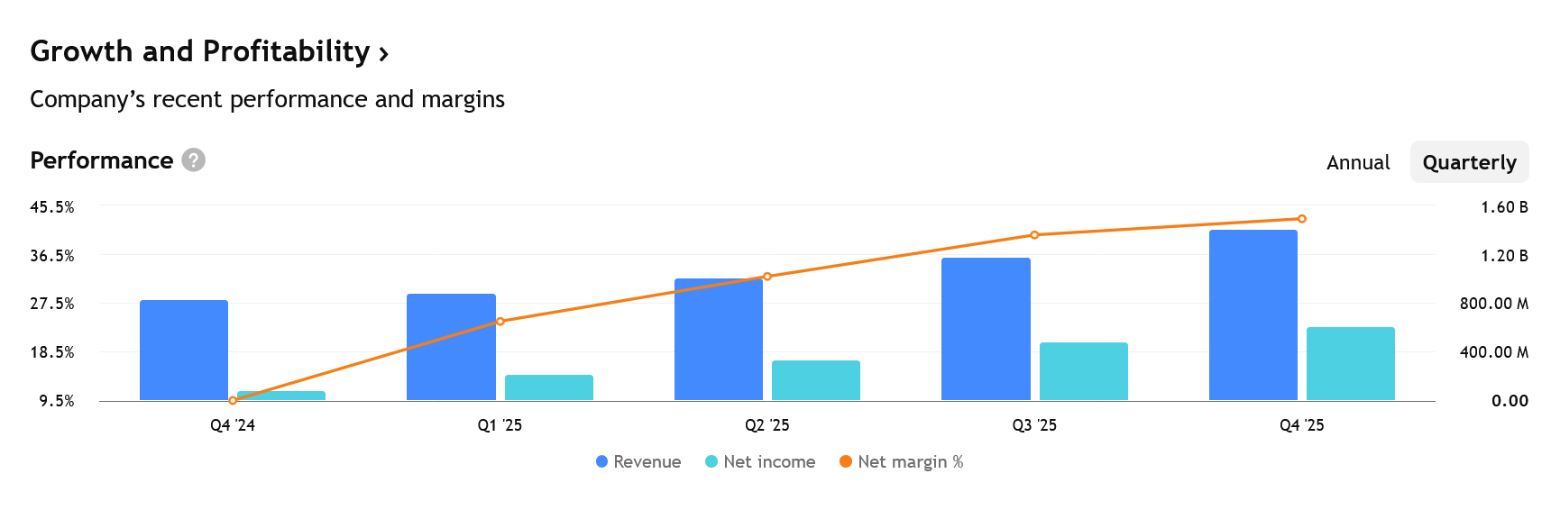 Ve čtvrtém kvartálu fiskálního roku 2025 dosáhl Palantir tržeb 1,41 miliardy dolarů, což znamená meziroční růst o 70 %. 