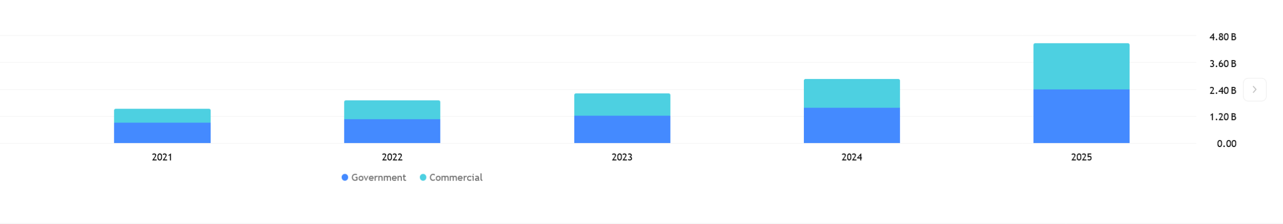 Pro palantir komerční segment v USA vyskočil o 137 % na 507 milionů dolarů
