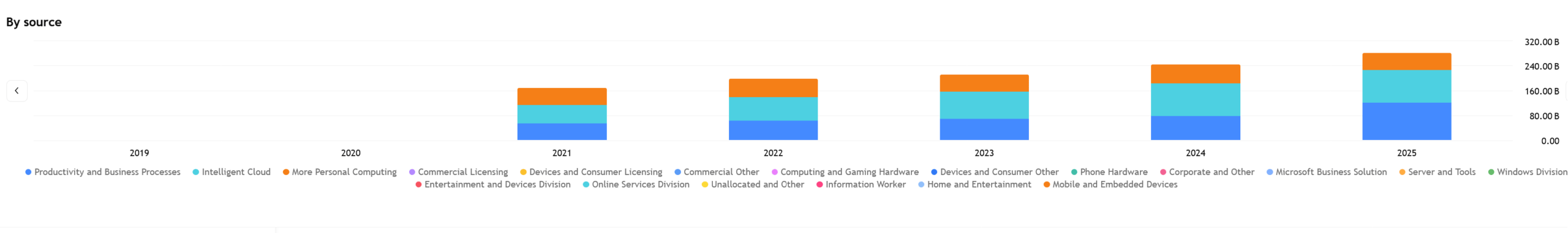 Rostoucí příjmy Microsoft z jednotlivých segmentů trhu