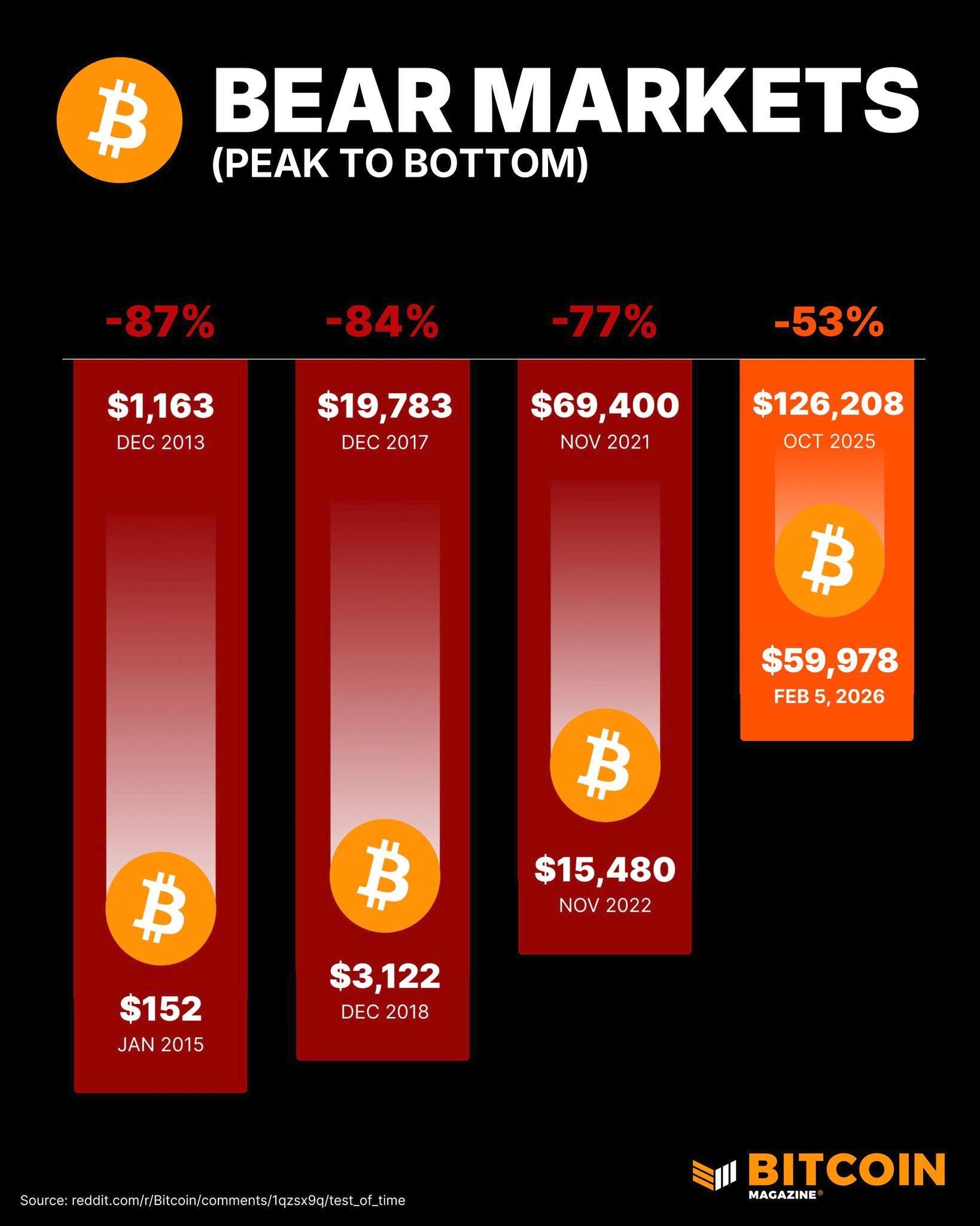 Medvědí trhy byly na bitcoinu vždy velmi hluboké. 