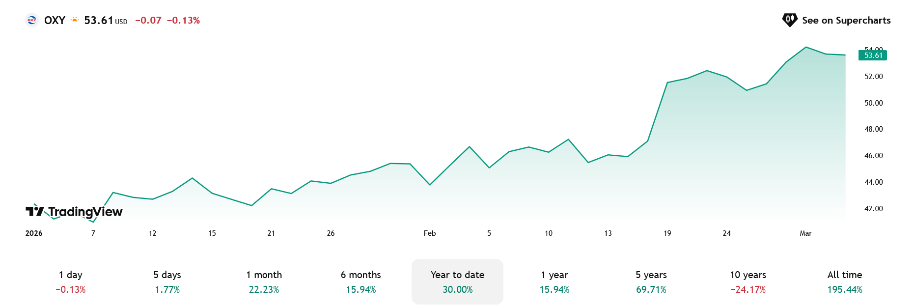 Vývoj ceny akcií Occidental Petroleum od začátku roku 2026