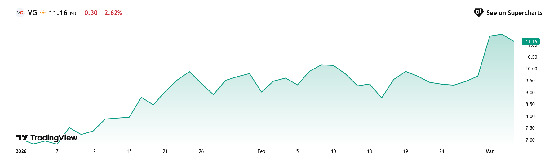 Graf vývoje ceny akcií Venture Global od začátku roku 2026