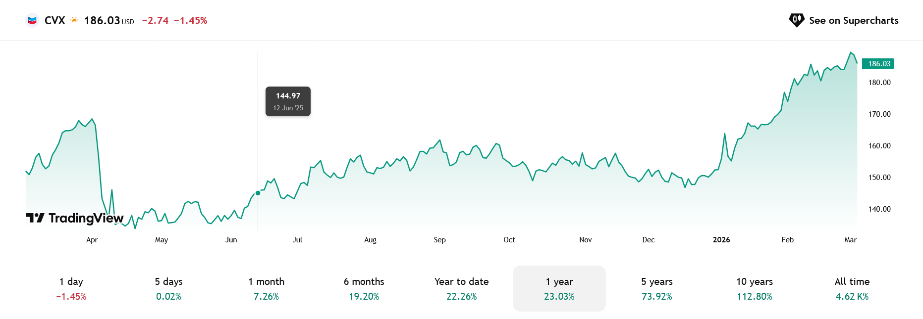 Vývoj akcií Chevron za posledních 12 měsíců.