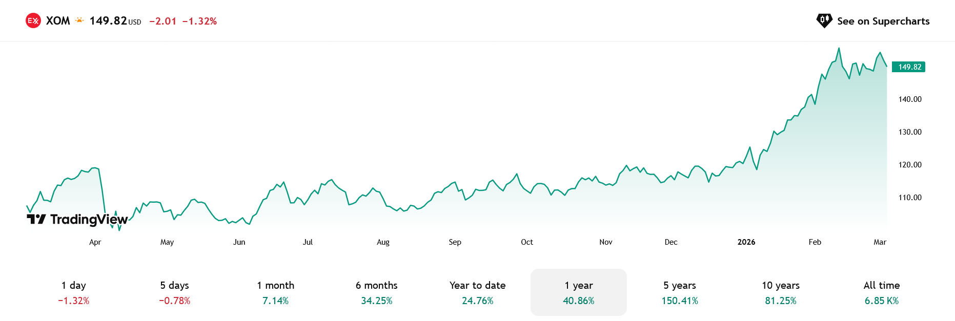 Vývoj ceny akcií ExxonMobil za 12 měsíců. Za posledních 5 dní pak odepsal necelé procento