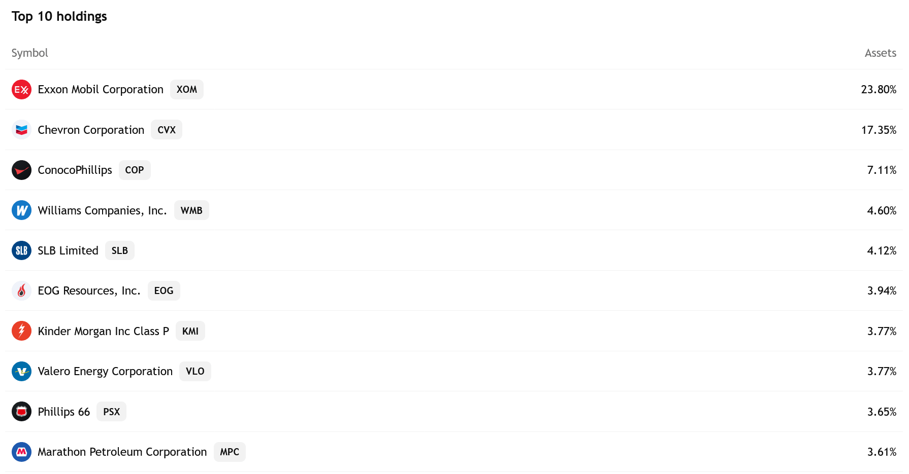 Top 10 holdingů fondu State Street Energy Select Sector SPDR