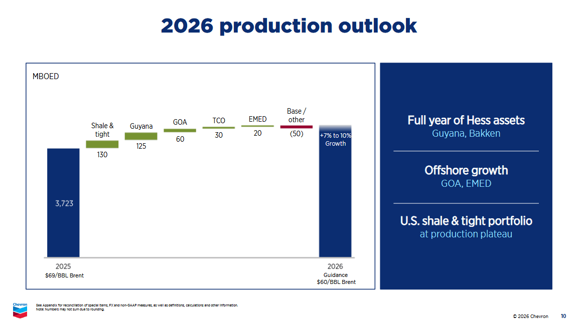 Produkční výhled společnosti Chevron pro rok 2026, který počítá se 7 až 10% růstem díky plnému využití aktiv získaných od firmy Hess v Guyaně a pánvi Bakken.