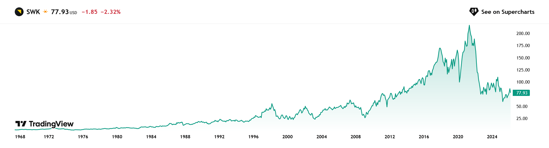 Vývoj ceny akcií Stanley Black & Decker od roku 1968