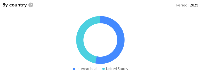 Odkud má Figma příjmy – cca polovinu tvoří mezinárodní obchod a polovinu pak USA. 