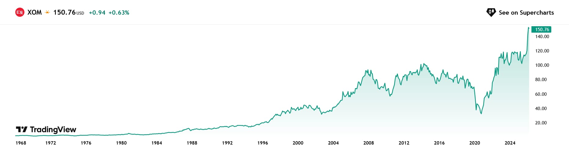 Historický vývoj ceny akcií ExxonMobil od roku 1968.