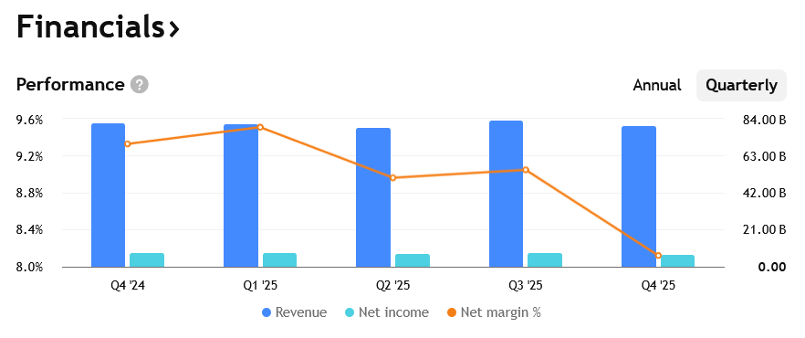 Tržby a zisky společnosti ExxonMobil za posledních několik čtvrtletí