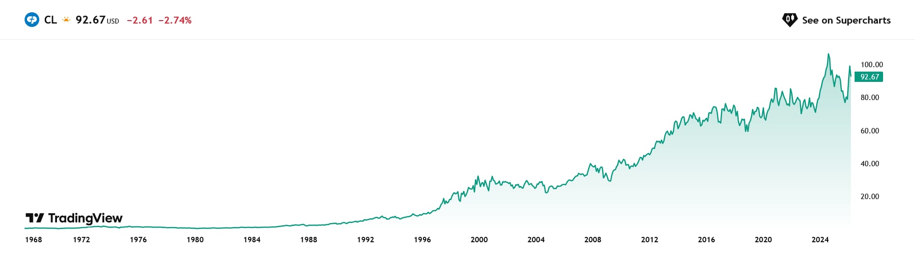 Vývoj ceny akcií Colgate-Palmolive od roku 1968