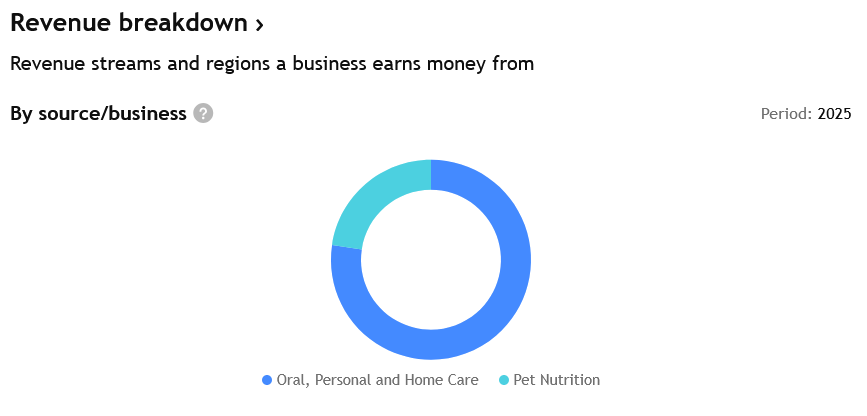 Odkud pramení příjmy společnosti Colgate-Palmolive za rok 2025