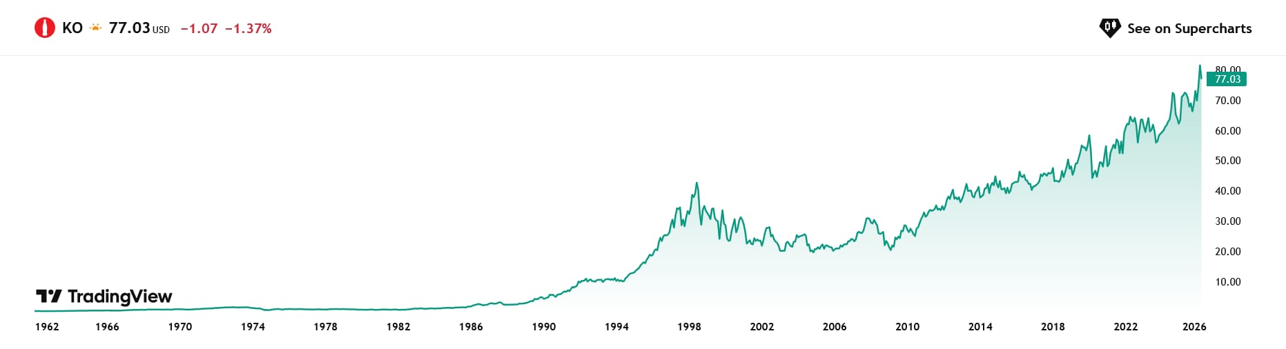 Vývoj ceny akcií Coca-Cola od roku 1962
