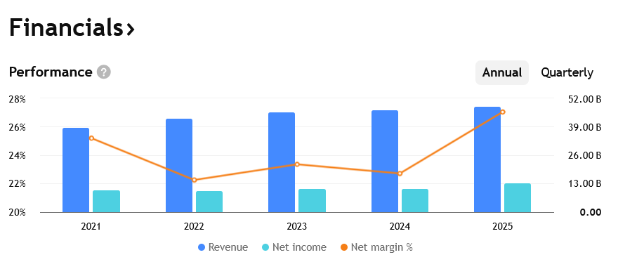 Rostoucí tržby a zisky Coca-Coly za posledních několik let.