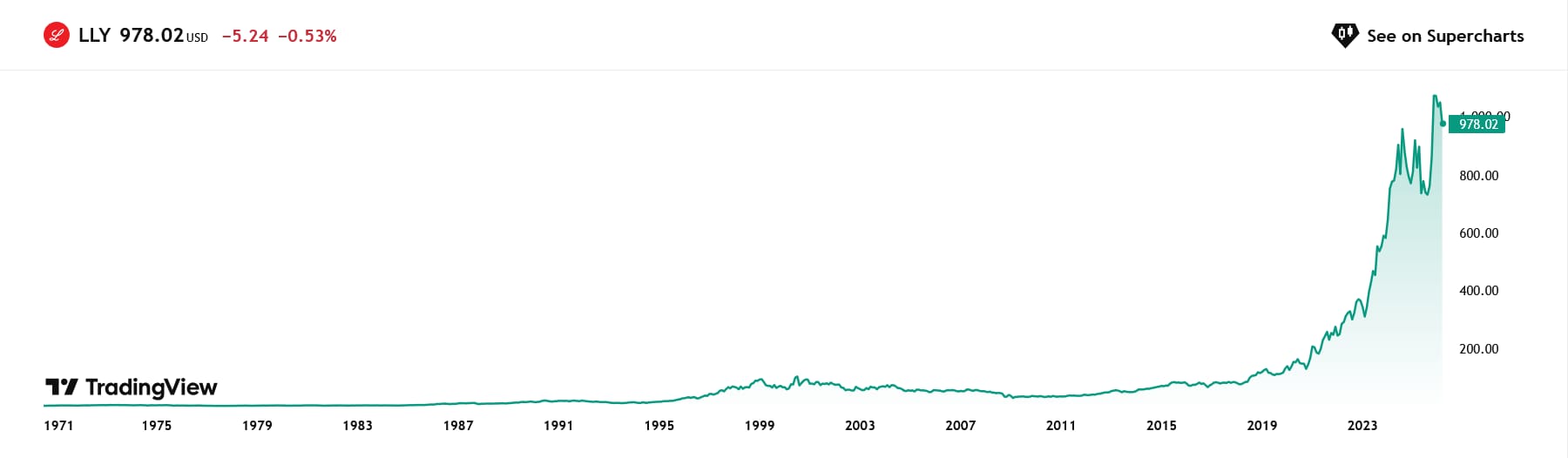 Vývoj ceny akcií Eli Lilly od roku 1971.