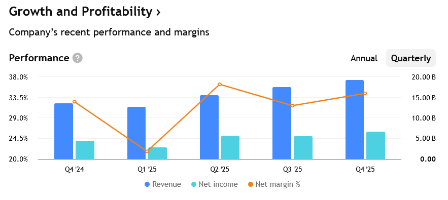 Tržby, zisky a marže Eli Lilly za posledních několik čtvrtletí – všimněte si zejména vysoké marže