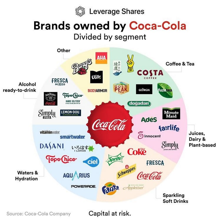 Značky vlastněné společností Coca-Cola.