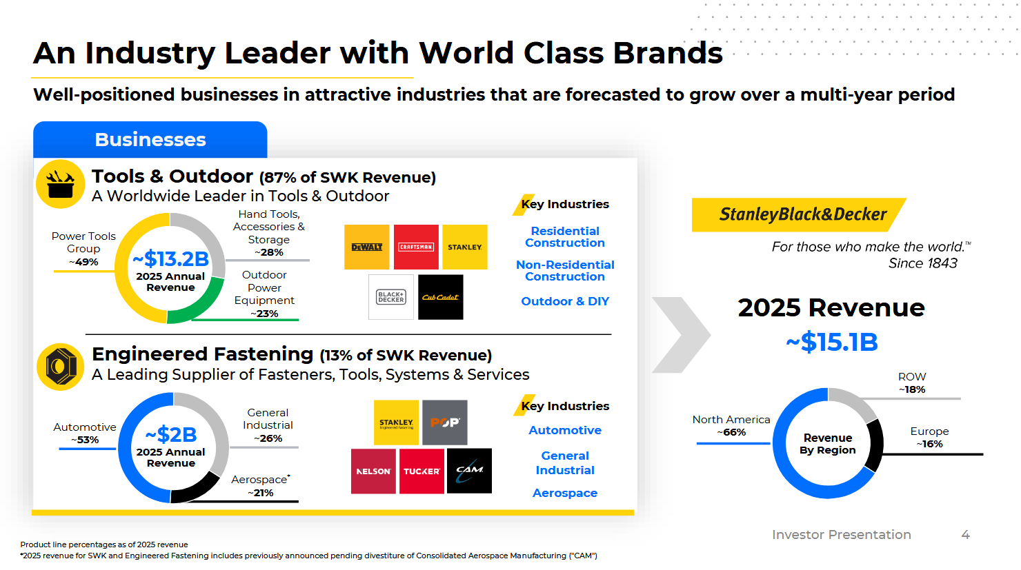 Složení tržeb společnosti Stanley Black & Decker za rok 2025