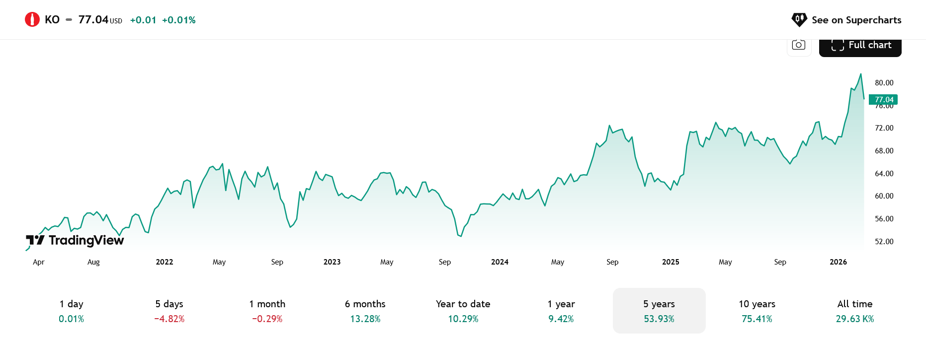 Graf vývoje akcií Coca-Cola za posledních 5 let