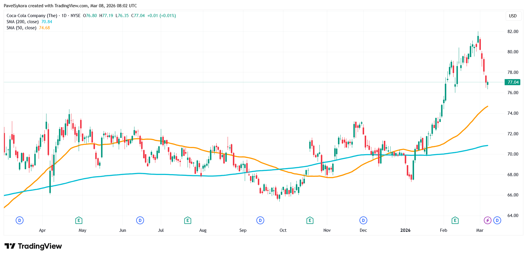 200denní (modrá) a 50denní (oranžová) klouzavé průměry u akcií Coca-Cola