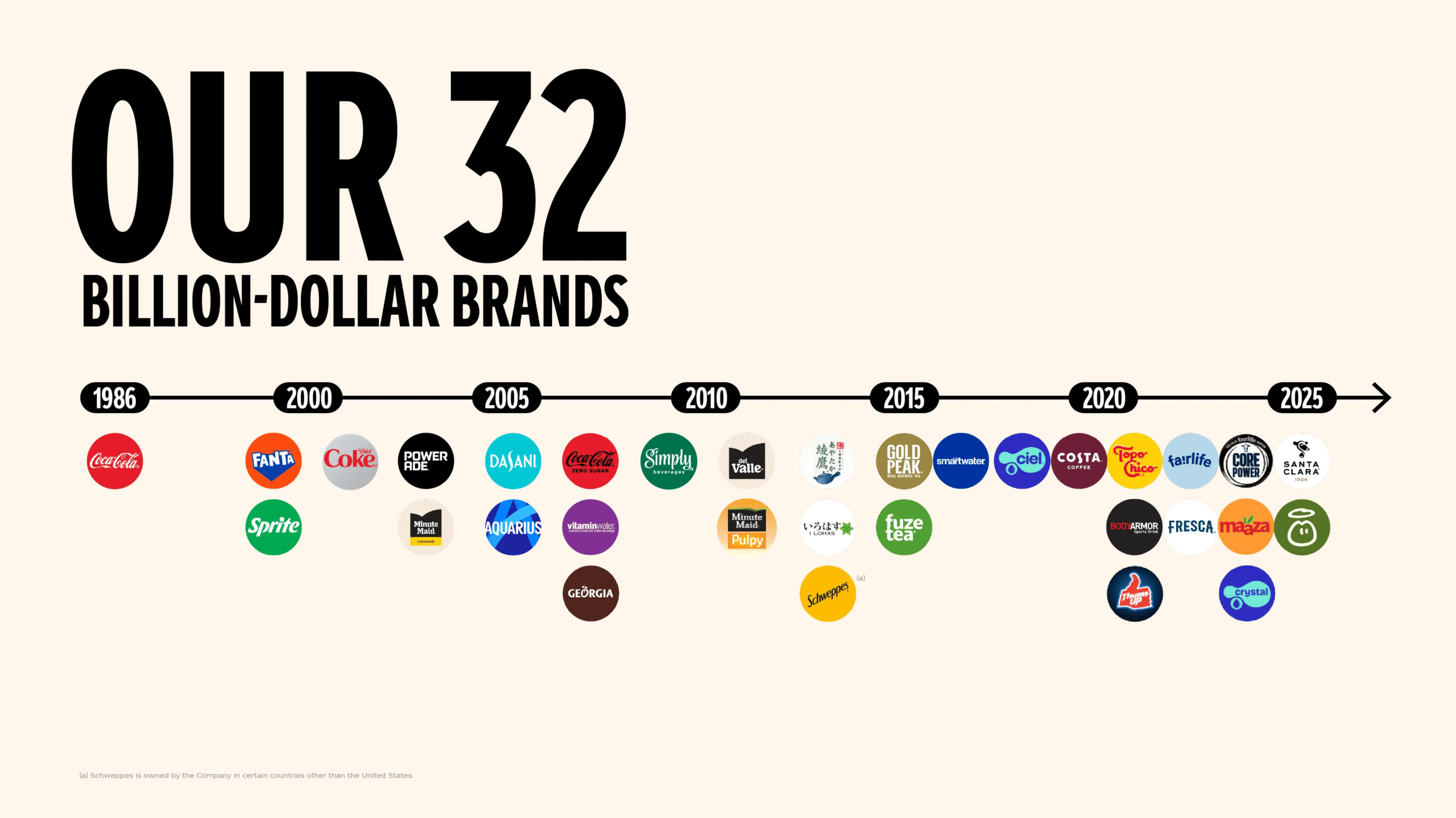 32 značek patřících pod společnost Coca-Cola, které mají tržní kapitalizaci nad 1 miliardu dolarů. Zhruba polovinu z nich vyrostla Coca-Cola organicky, zatímco zbytek získala skrze akvizice.
